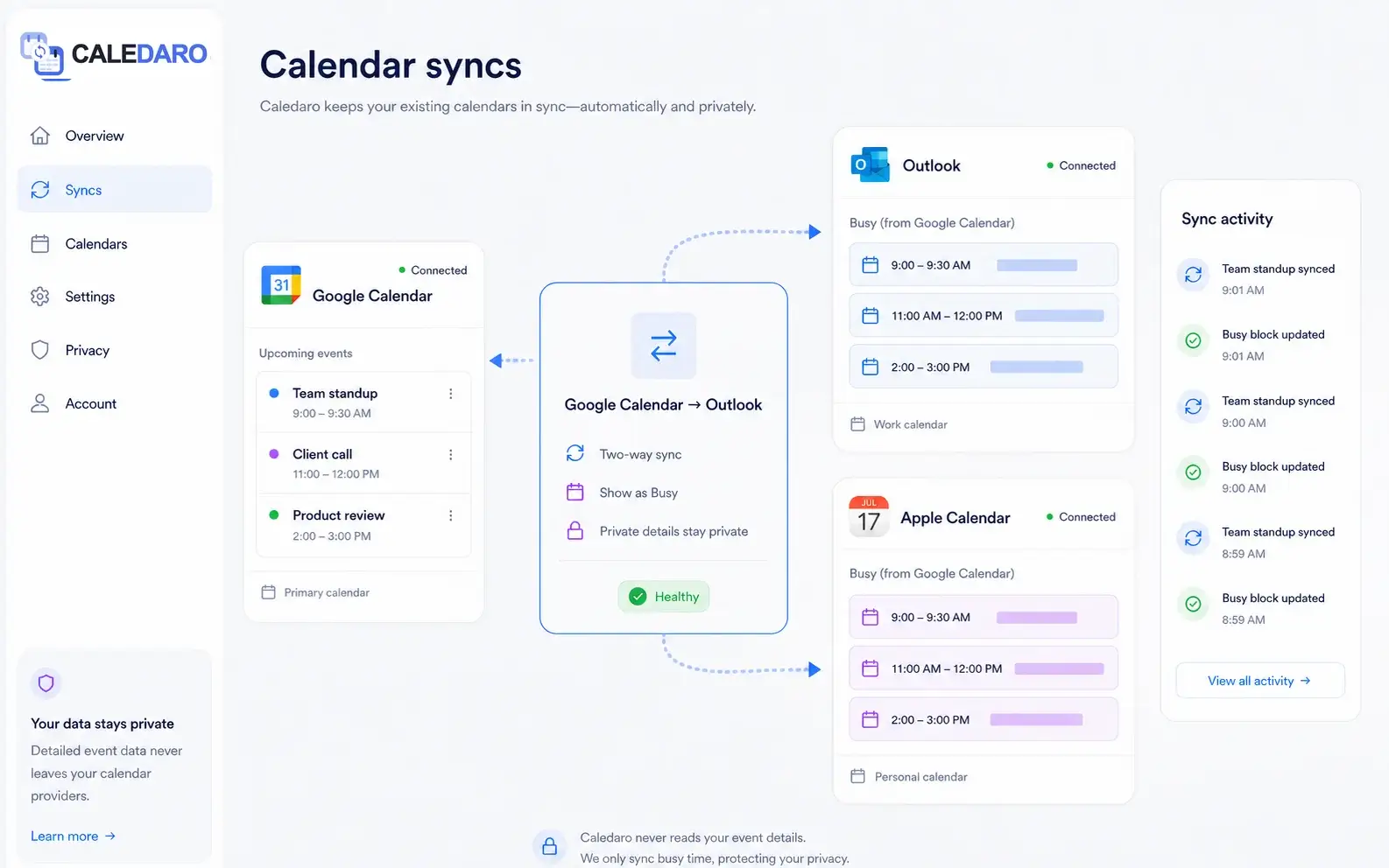 Caledaro calendar sync dashboard showing Google Calendar syncing private busy blocks to Outlook and Apple Calendar